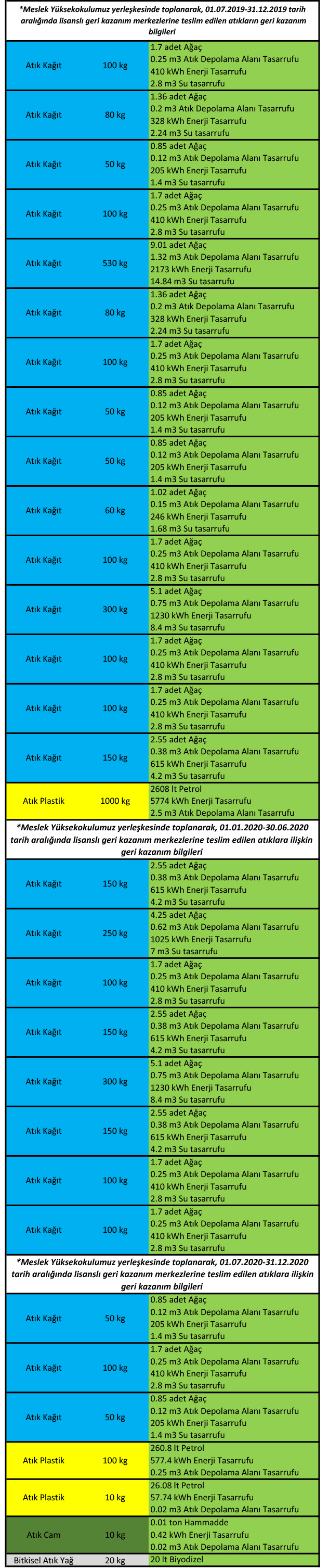 Sıfır Atık Kazanımlarımız